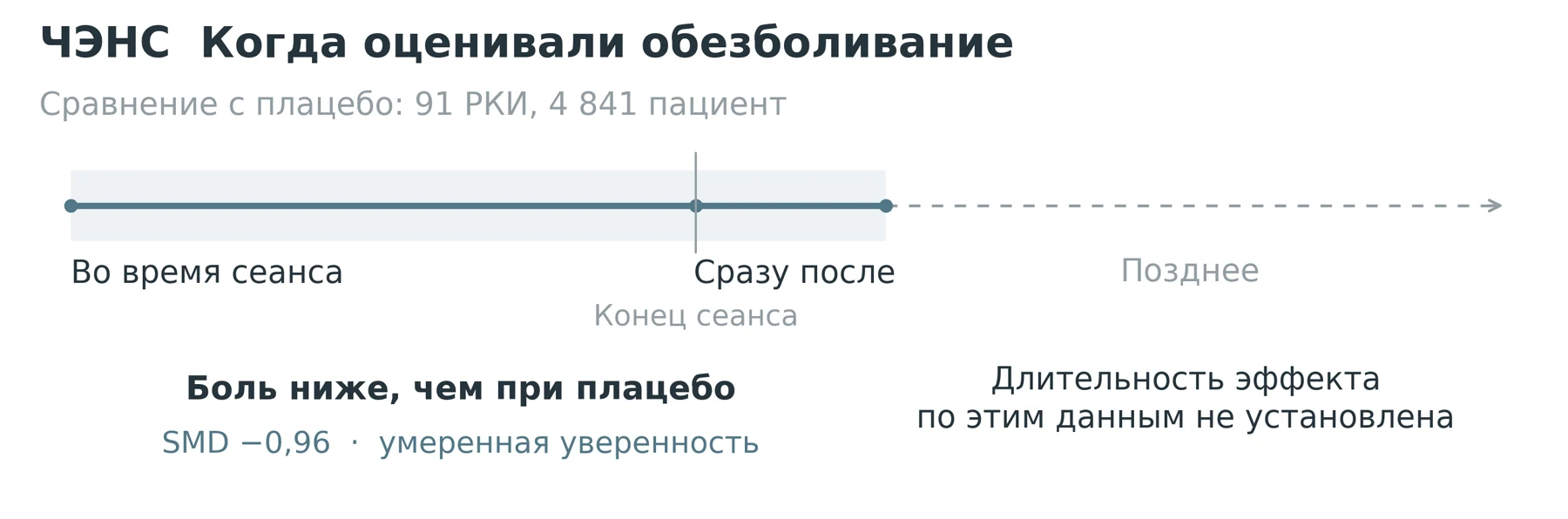 Рисунок 2. Временное окно оценки боли в сравнении ЧЭНС с плацебо. Временная ось схематична. Источник: Johnson и соавт., BMJ Open, 2022; doi:10.1136/bmjopen-2021-051073.
