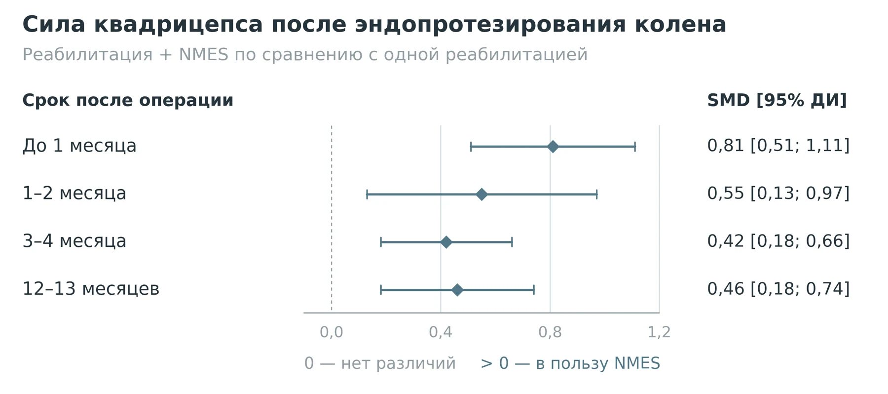 Рисунок 3. Разница в силе квадрицепса после эндопротезирования колена. Ромб — средняя оценка эффекта, отрезок — 95% доверительный интервал (ДИ). SMD — стандартизированная разница средних, не процент прироста силы. Источник: Peng и соавт., Frontiers in Medicine, 2021; doi:10.3389/fmed.2021.779019.