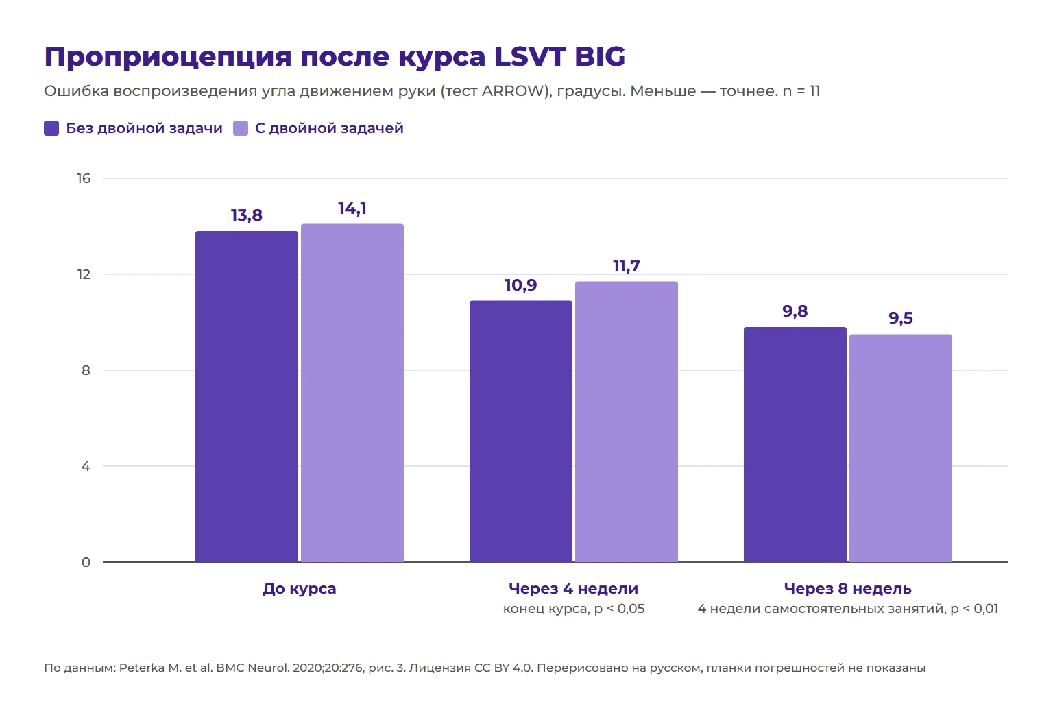 График: ошибка проприоцепции до курса LSVT BIG — 13,8°, через 4 недели — 10,9°, через 8 недель — 9,8°