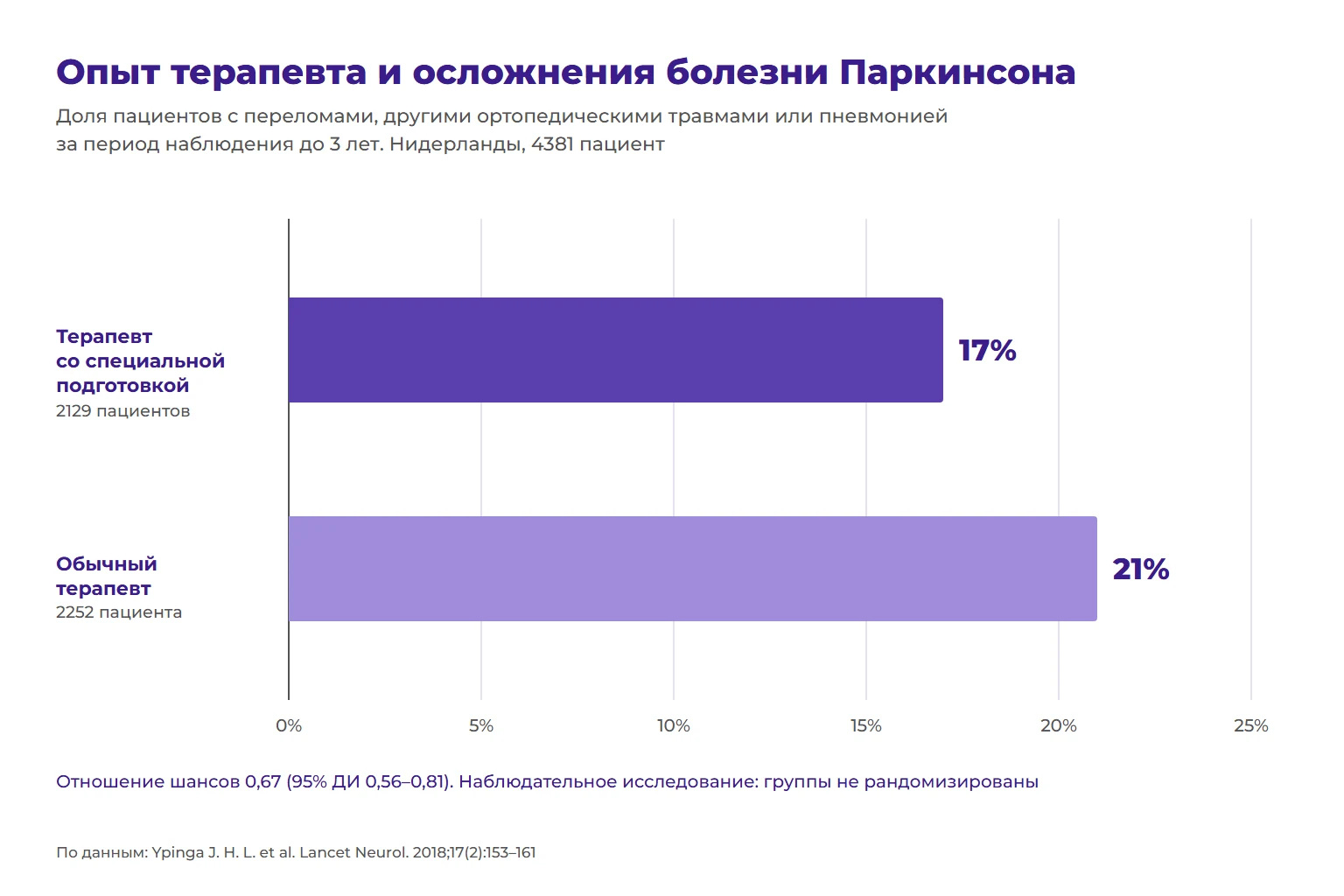 График: доля пациентов с осложнениями — 17% у терапевтов со специальной подготовкой и 21% у обычных терапевтов