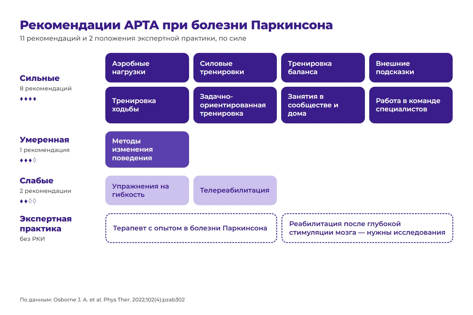 Карта рекомендаций APTA: 8 сильных, 1 умеренная, 2 слабые и 2 положения экспертной практики